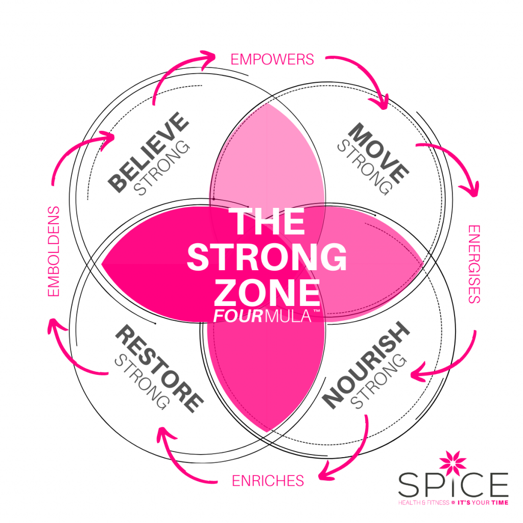 The “STRONG ZONE” Fourmula Programming Protocol Formulated