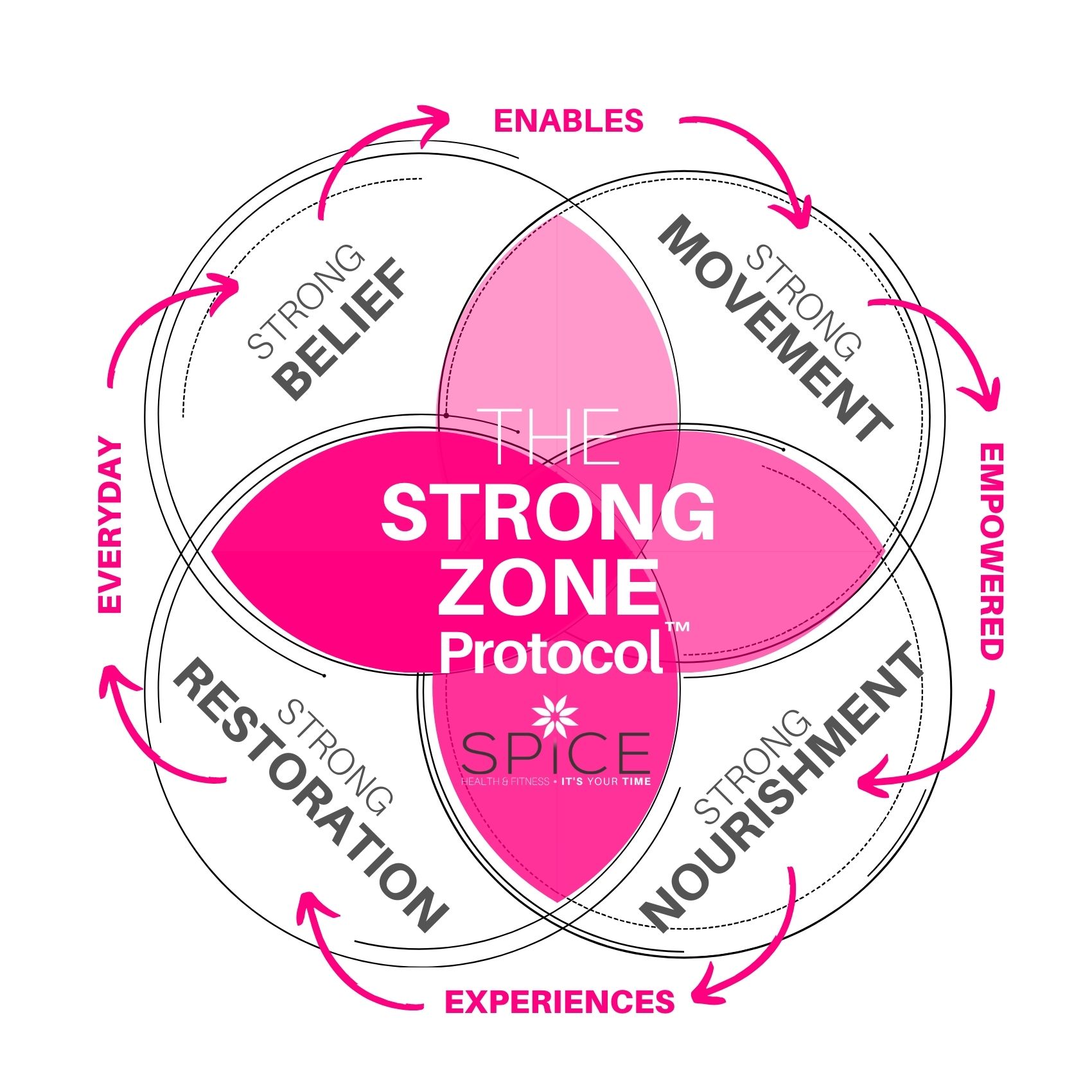 The Strong Zone Formula